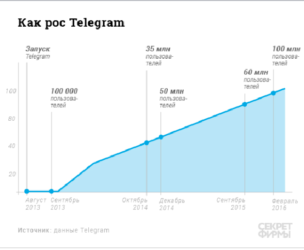 Как рос Telegram: график